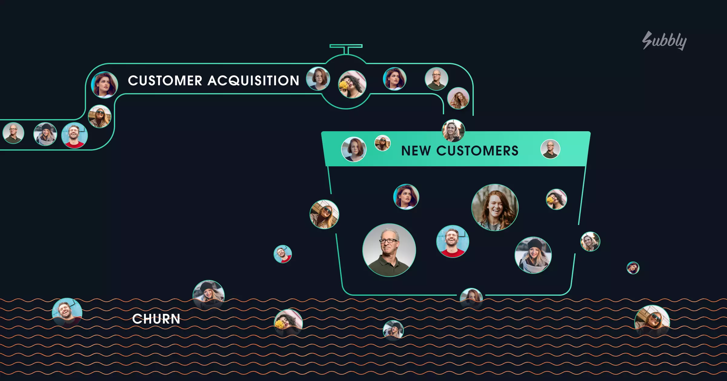 diagram showing the flow of customers in the context of subscription churn