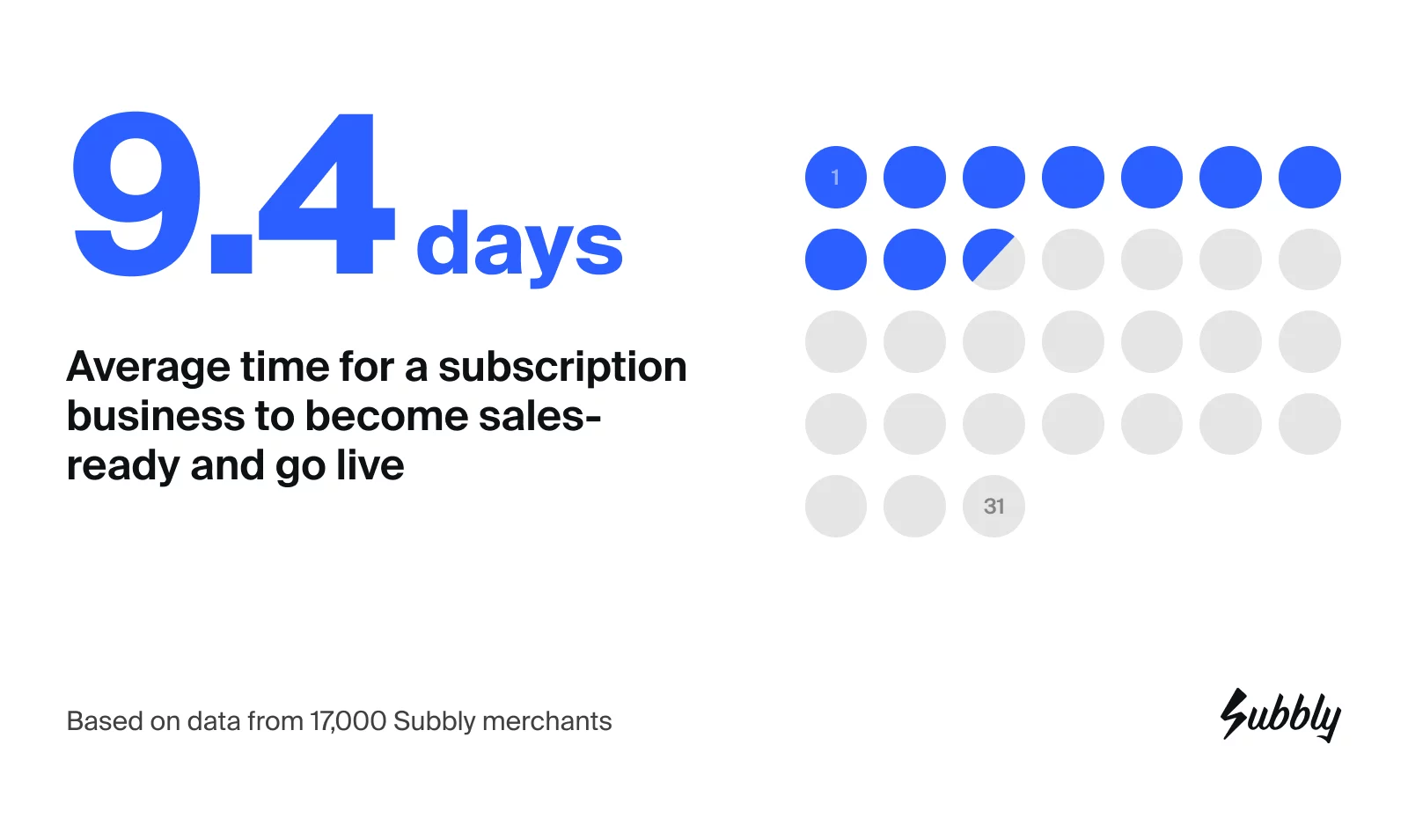 Graphic showing average time to get a subscription business ready to start selling