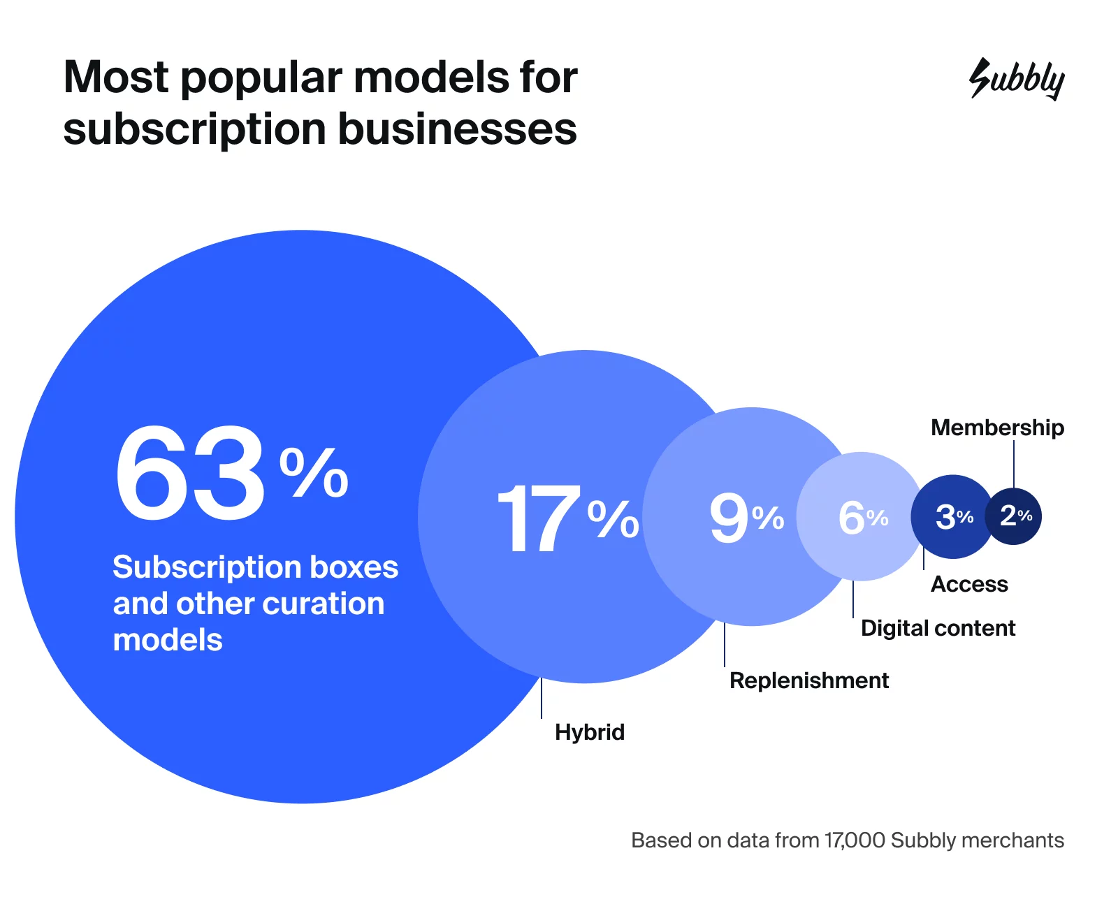 Infographic showing the most popular models for subscription businesses