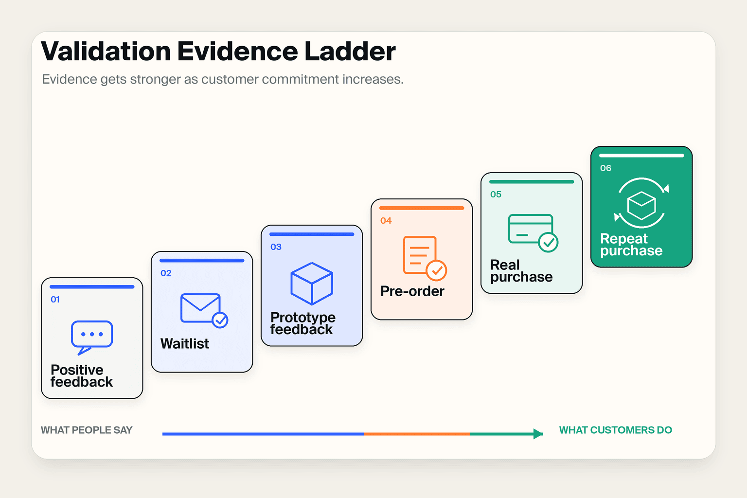 Subscription box validation ladder from positive feedback to waitlist, pre-order, purchase and repeat purchase