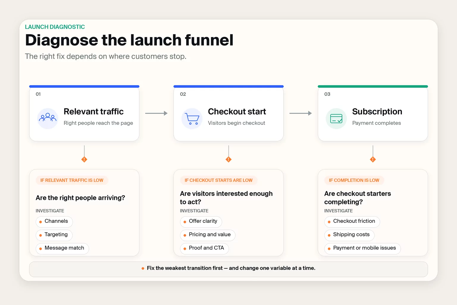 Subscription box launch funnel showing relevant traffic, checkout starts and completed subscriptions with diagnostic actions