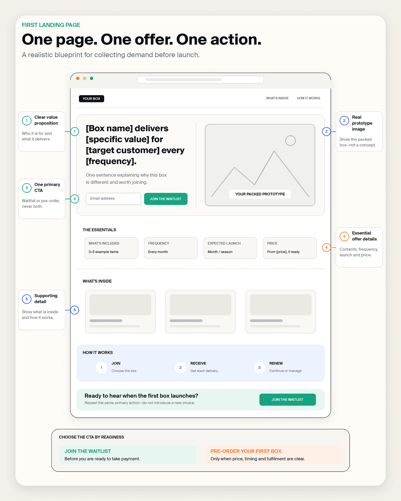 Subscription box landing page example with value proposition, prototype image, offer details and waitlist CTA