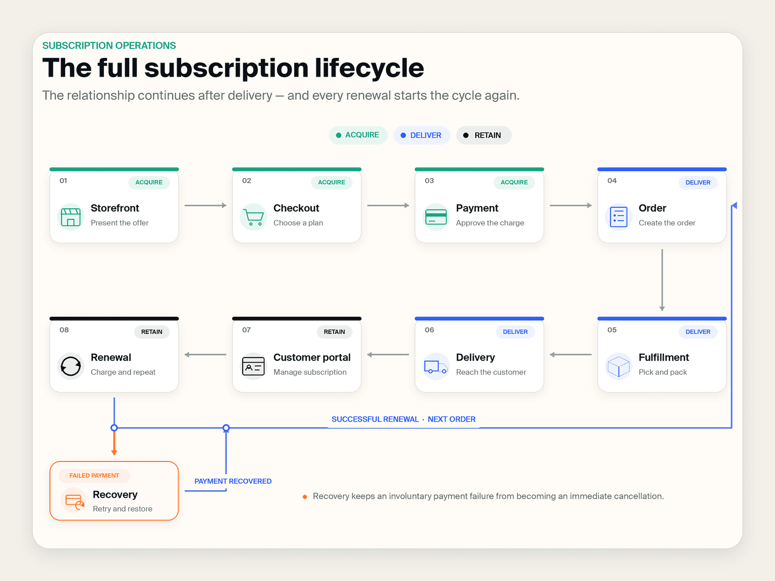 Subscription lifecycle from storefront and checkout through payment, fulfillment, delivery, renewal and failed payment recovery