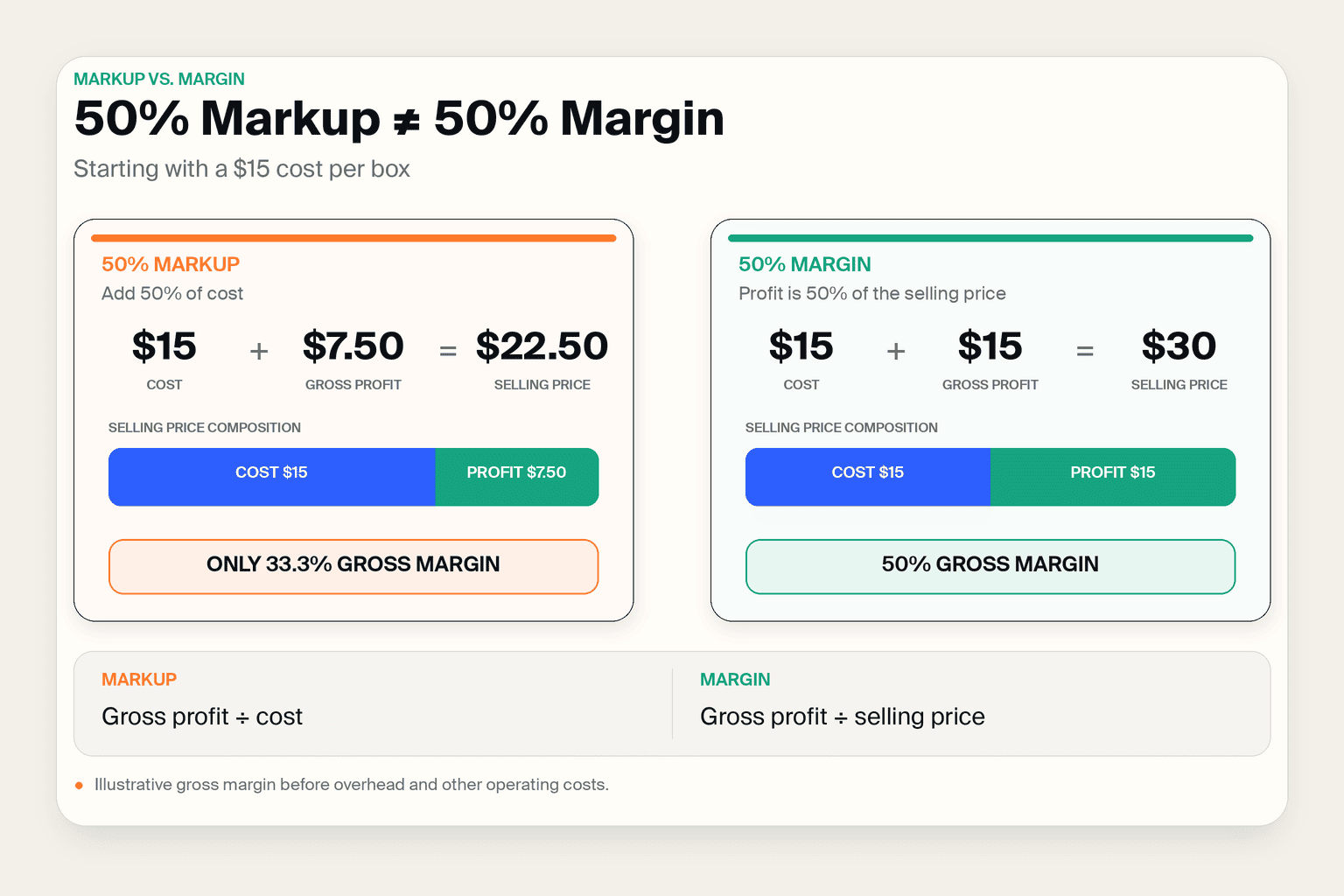 Comparison of 50% markup and 50% gross margin on a subscription box with a $15 cost