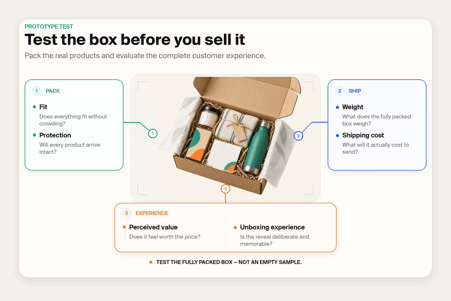 Subscription box prototype checklist covering fit, protection, weight, shipping cost, perceived value and unboxing