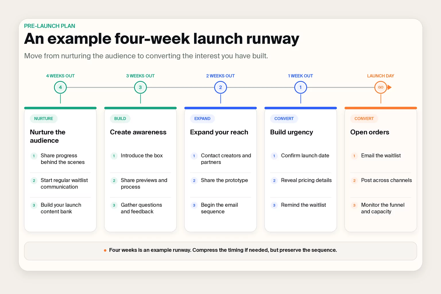 Four-week subscription box launch timeline from audience nurturing to launch day