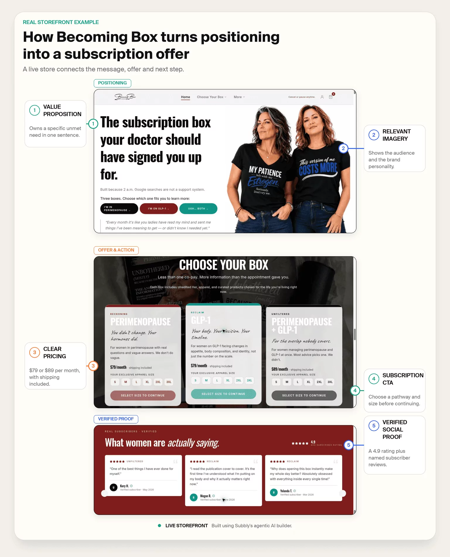Becoming Box subscription storefront showing positioning, product options, pricing, social proof and subscription CTAs