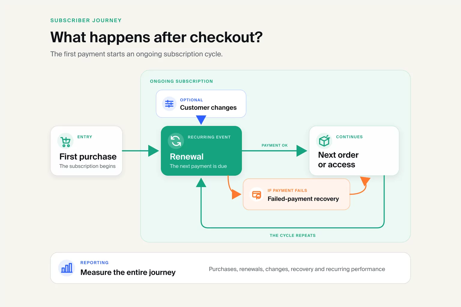 Subscription journey from first purchase to renewal and the next order, including customer changes, failed-payment recovery and reporting.