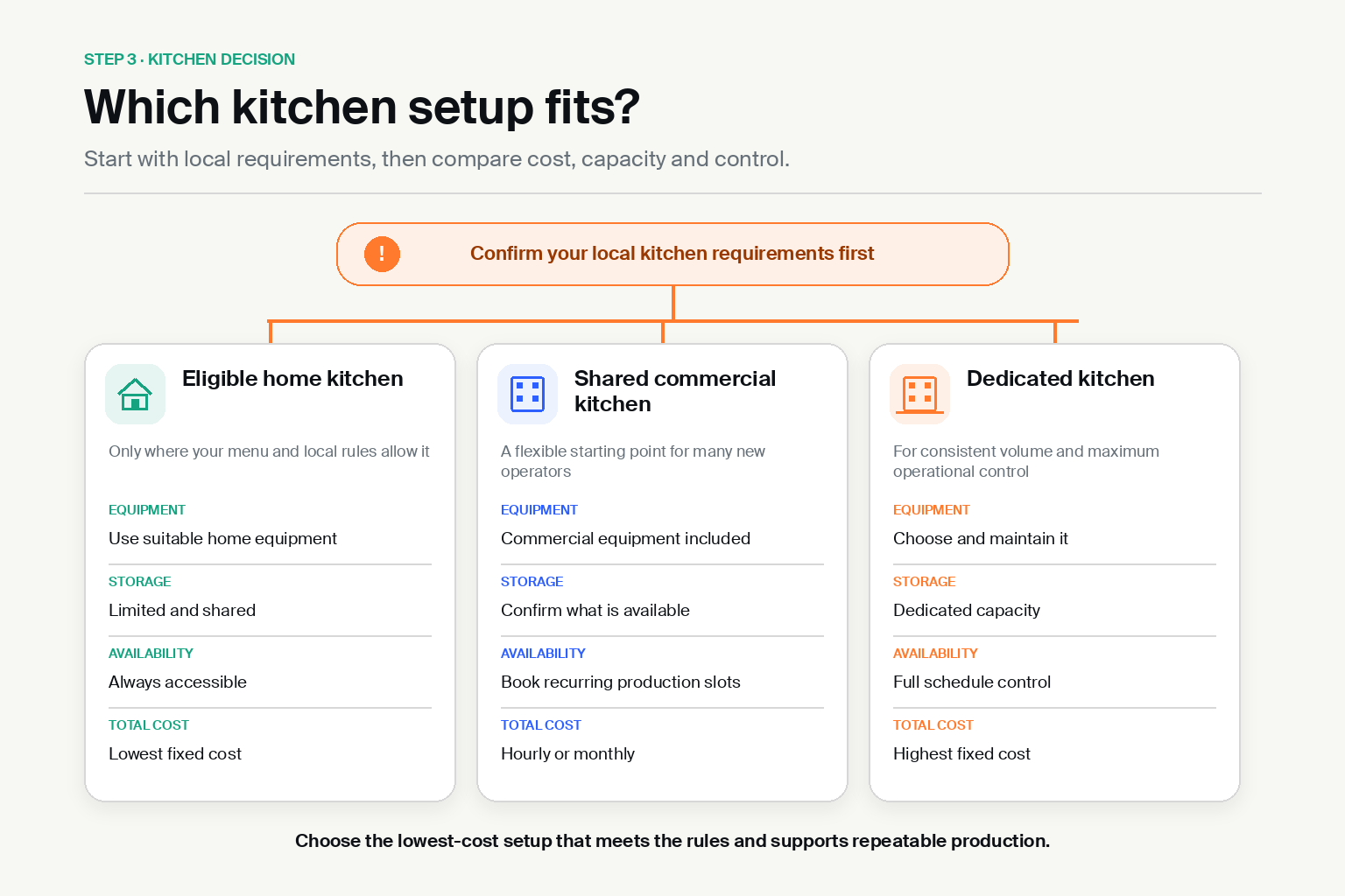 Comparison of eligible home, shared commercial and dedicated kitchens for a meal prep business.