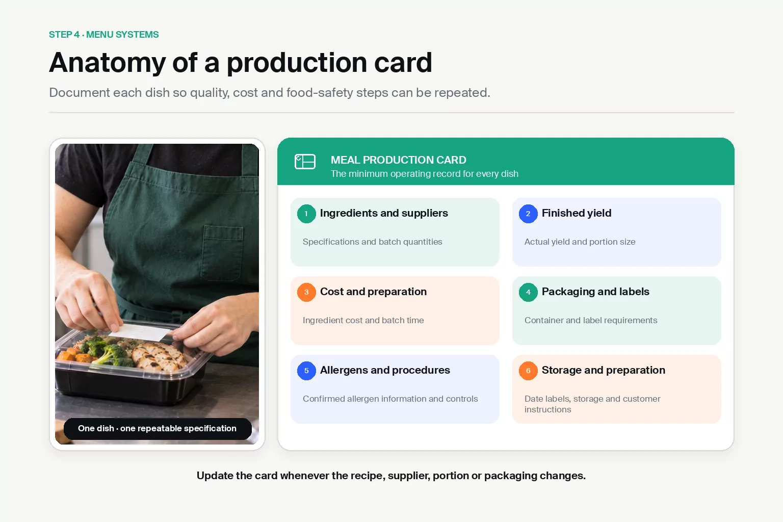 Meal production card covering ingredients, yield, preparation costs, packaging, storage and customer instructions.