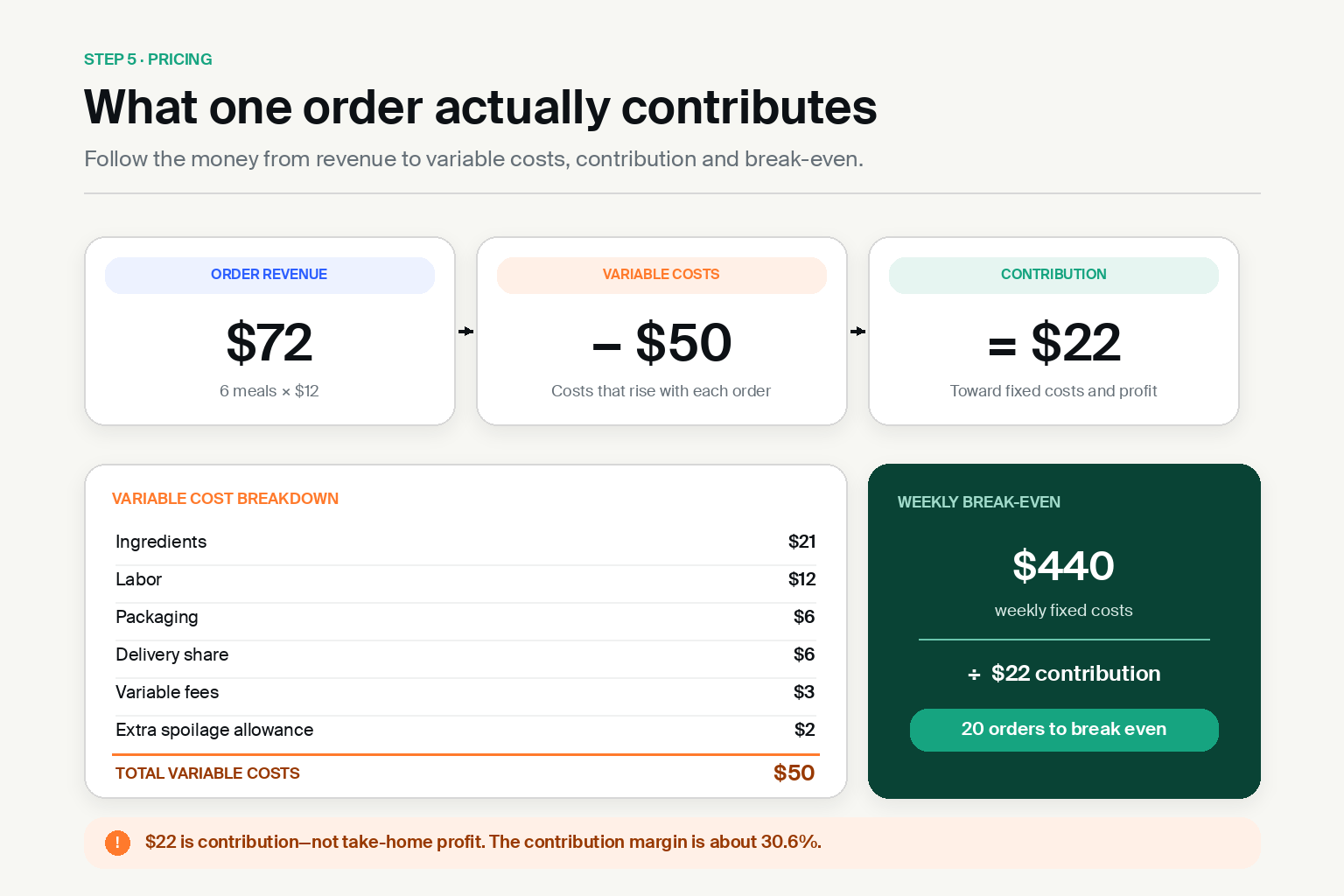 A $72 meal order minus $50 in variable costs leaves $22; 20 orders cover $440 in weekly fixed costs.