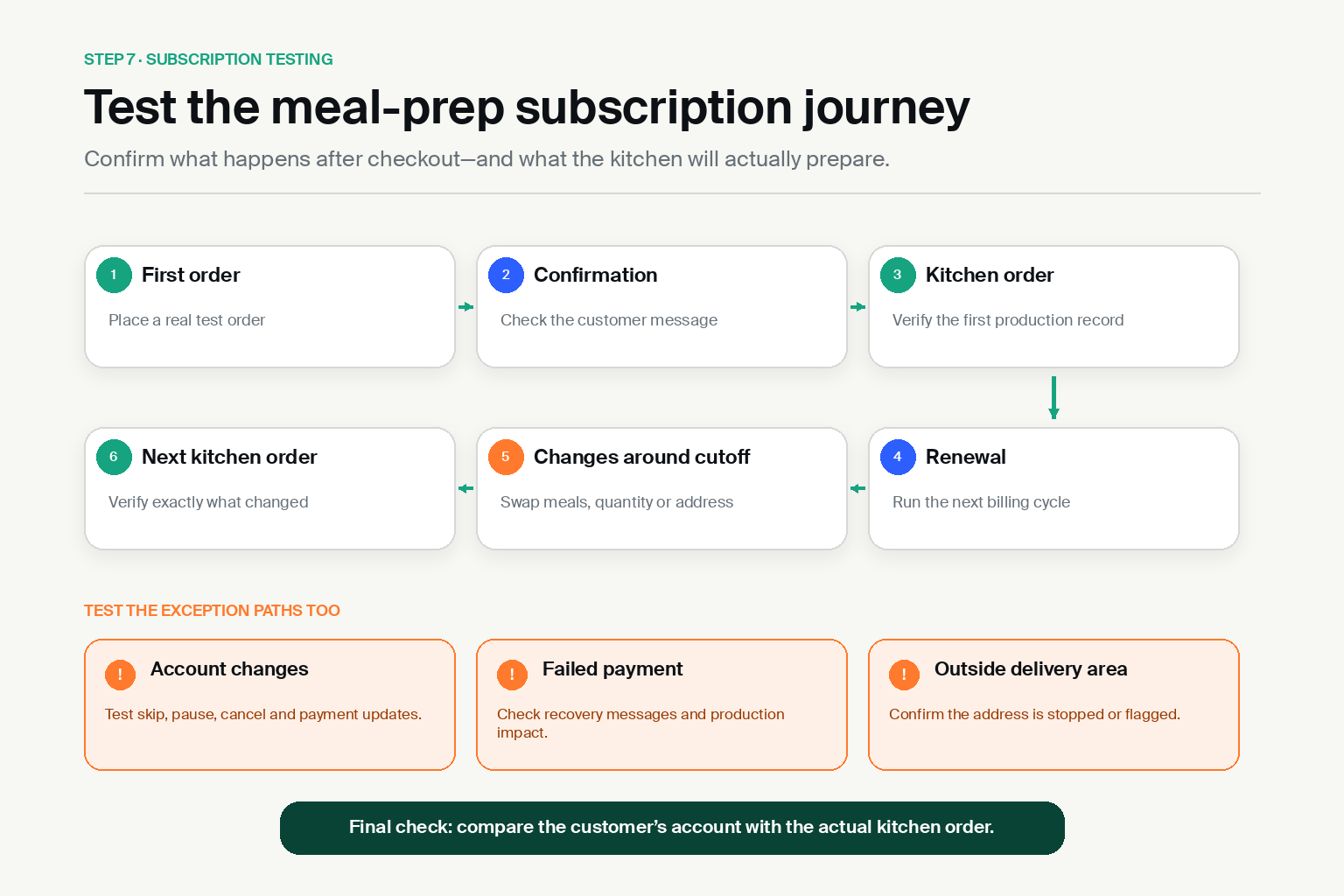 Meal prep subscription test flow covering orders, confirmation, kitchen fulfillment, renewals, account changes and failed payments.