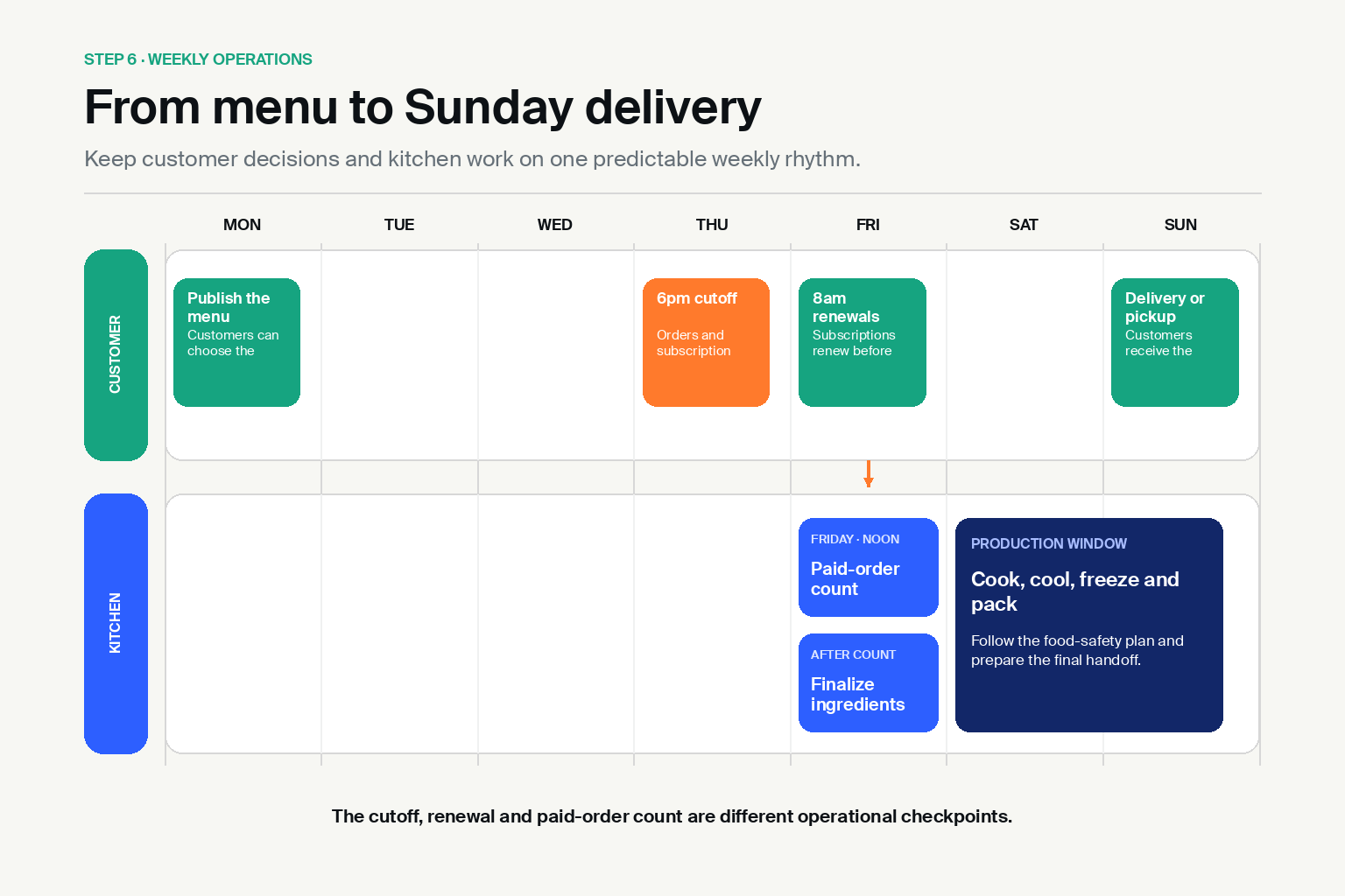 Weekly meal prep timeline separating customer order deadlines and renewal billing from production and Sunday delivery.