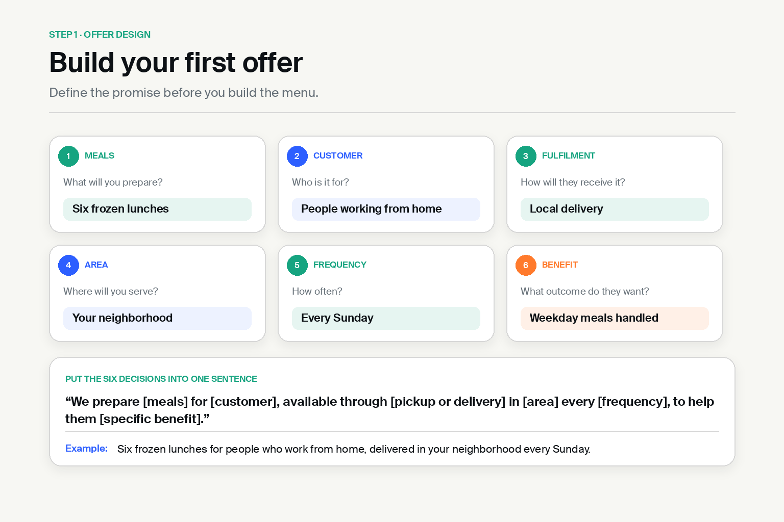 Meal prep offer template covering meals, customer, fulfillment, area, frequency and benefit.