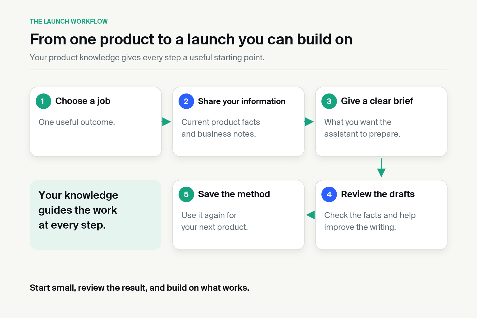 Five steps for an AI-assisted product launch: choose a job, share current information, give a clear brief, review the drafts, and save the method for another product.
