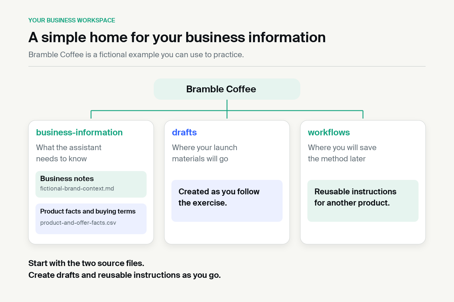 Bramble Coffee folder with business-information for business notes and product facts, drafts for launch materials, and workflows for reusable instructions.