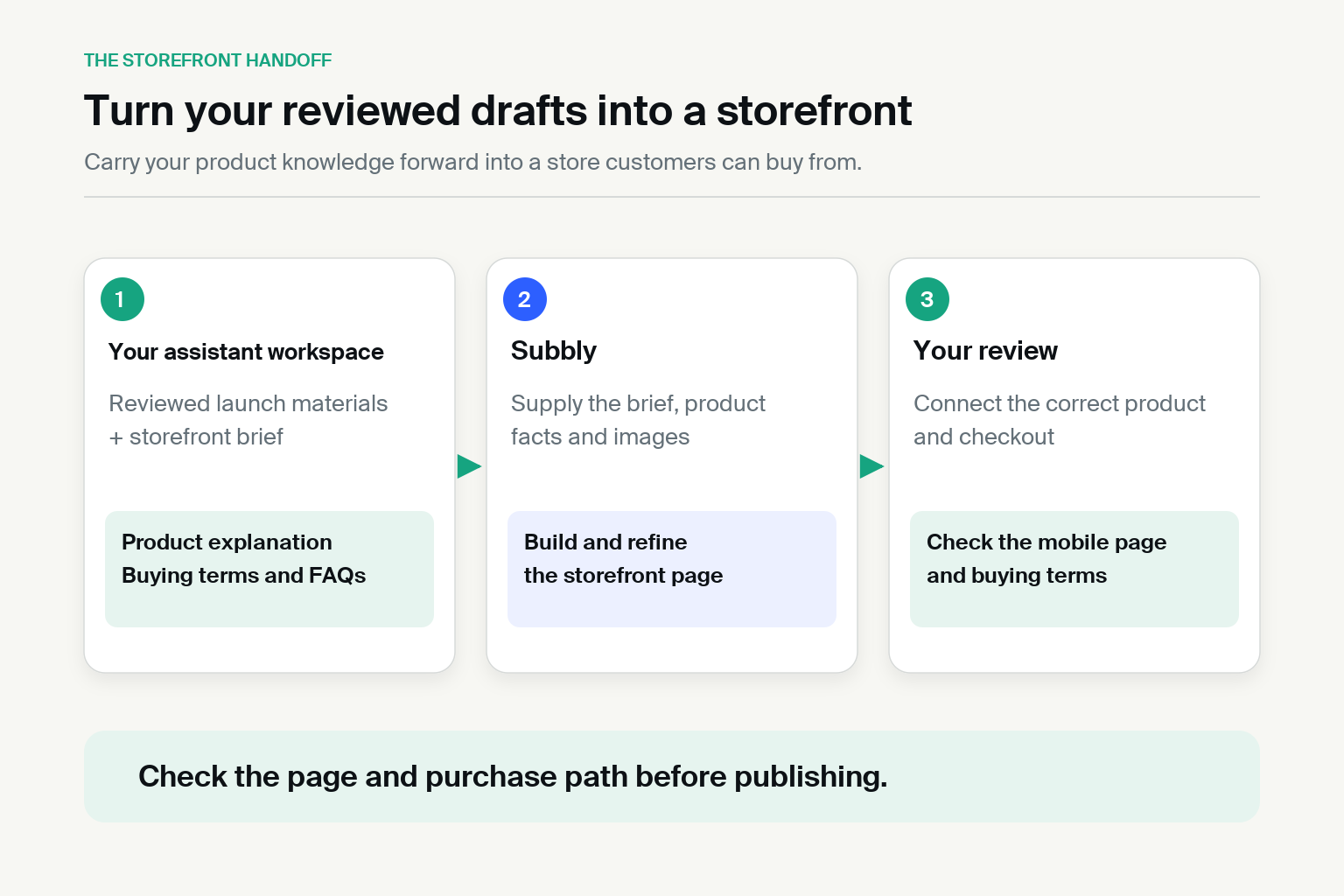 Reviewed launch materials and a storefront brief move from the assistant workspace into Subbly, followed by checks of the product, checkout, mobile page, and buying terms.